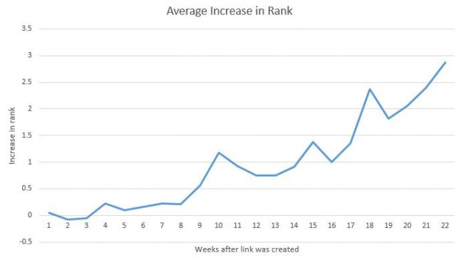 quanto-tempo-para-backlinks-fazerem-efeito