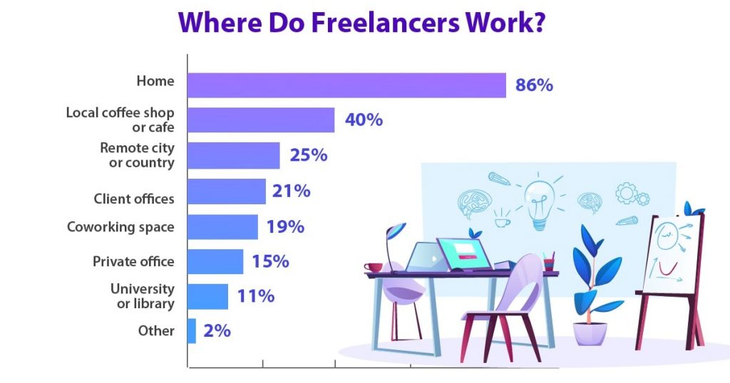 di mana freelancer bekerja dari